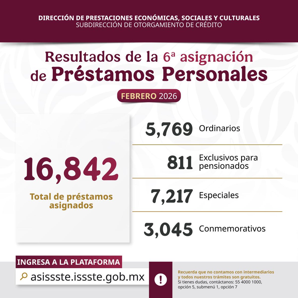 📰 #COMUNICADO 

Distribuye ISSSTE más de 16 mil préstamos personales en sexta asignación del año.

🔗 goo.su/kUaZUBj