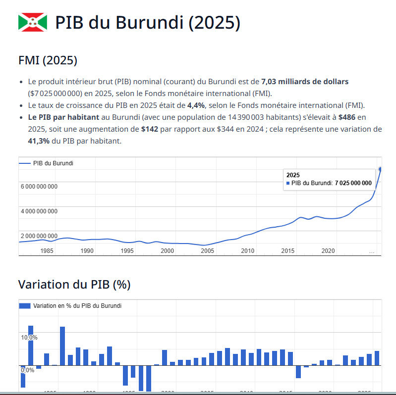 FunengeBlaise's tweet photo. Mutama @GeneralNeva  Croissance ni full . Aya matora ya 2025 yaguparangananye atagukozeko, 2026 dushobora kubona croissance de 6% .  
\Icitonderwa: aya matora ya 2025 yaratwaye credibilite CNDDFDD  donc imitahe iva hanze nukwibagira. Reta ibandanye ifyatura inoti umurundi ashoboye kwimba coltan canke inzahabu yimbe nisipiri canke ibaramina, BRB igure hanyuma yishorere hanze.