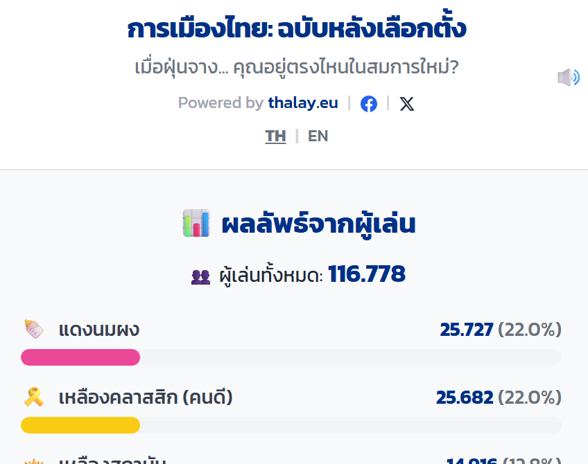 thalay.eu 🇹🇭🇪🇺เสียงไทยนอกประเทศ🌏กระเพื่อมไทย tweet media