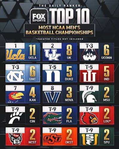 <a href="/Travis1/">Travis</a> I think you have to put UConn in there. 6 Chips, tied for 3rd most