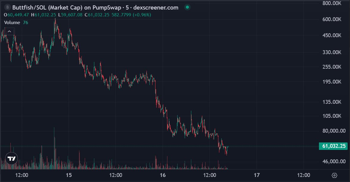 $Buttfish looks absolutely nuked and that’s exactly why I’m watching it. 

From 500k plus all the way down to 60k, straight capitulation, volume fading, sellers exhausted. This is what max pain charts look like right before they do something stupid.

Narrative wise it’s pure