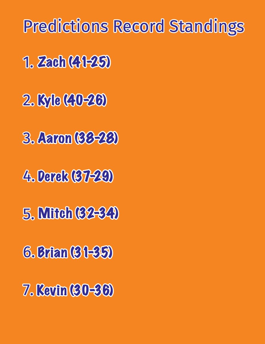 BOXNetwork_'s tweet image. Zach has retaken the lead but Kyle is still right there. Aaron and Derek are also right in the mix as well.

As for Mitch, Brian and Kevin, they could propel themselves back in position with a four game slate this weekend!
