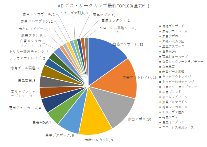 X上で拾ったデス・ザークカップ最終100位入賞者のデッキを集計しました。
複数デッキ使用と記載されたものはすべて含みます。
ND・AD共に日ごとにメタが推移し、入賞デッキタイプも分散する結果となりました。
#デュエプレ