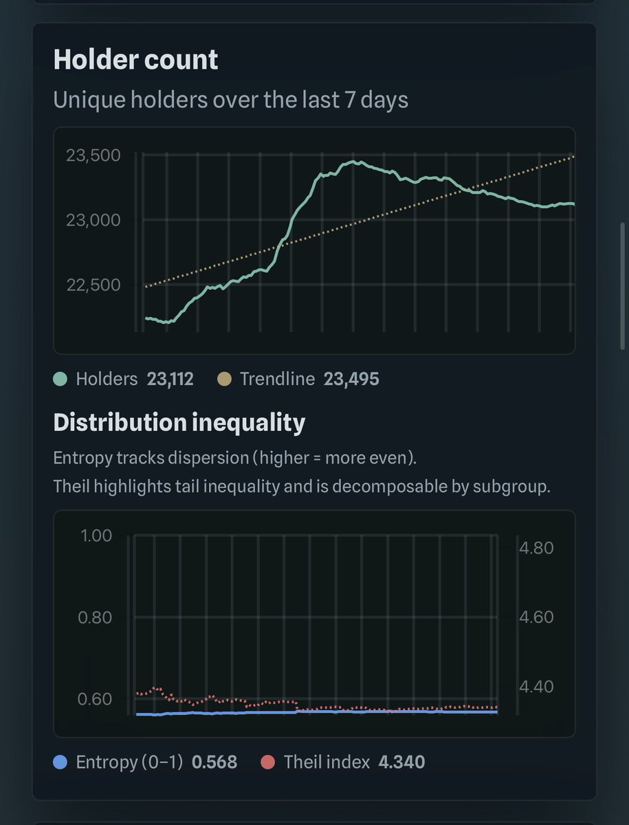 $WHITEWHALE data getting quietly more bullish 

23K+ holders still near highs → real user base, not hype 

Top holder share dropping → healthier distribution, less whale risk 

63%+ treasury locked → tight float, strong long-term control 

Entropy stable &amp; Theil easing →