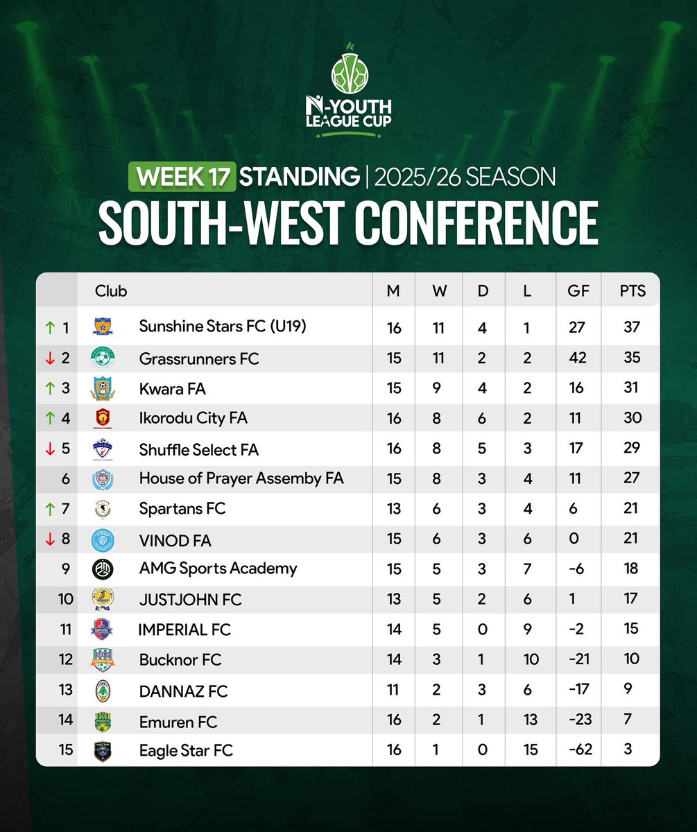 Week 11 Standing | South-West Conference 
<a href="/SunshineStarsFC/">Sunshine Stars FC</a>