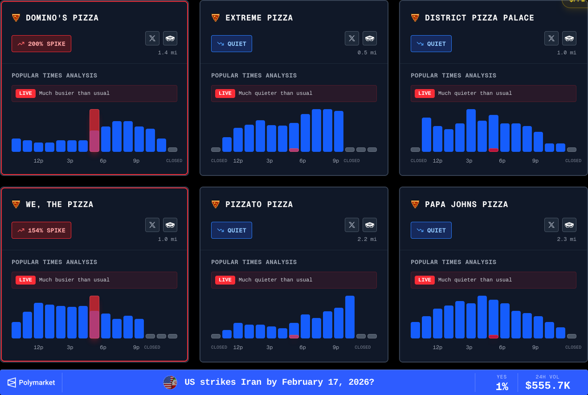 pizzintwatch's tweet photo. Domino's Pizza (1.4 miles from the Pentagon) is experiencing an extreme spike in activity at 200%. We, The Pizza (1.0 miles) also reporting high activity at 154%. DOUGHCON level is 4 as of Monday afternoon. https://t.co/31YdzN4zIN