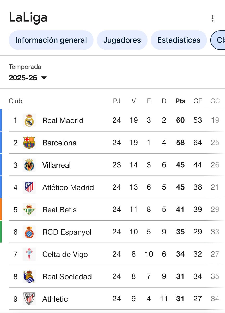 LÍDERES☝🏼 HALA MADRID🤍
<a href="/realmadrid/">Real Madrid C.F.</a>