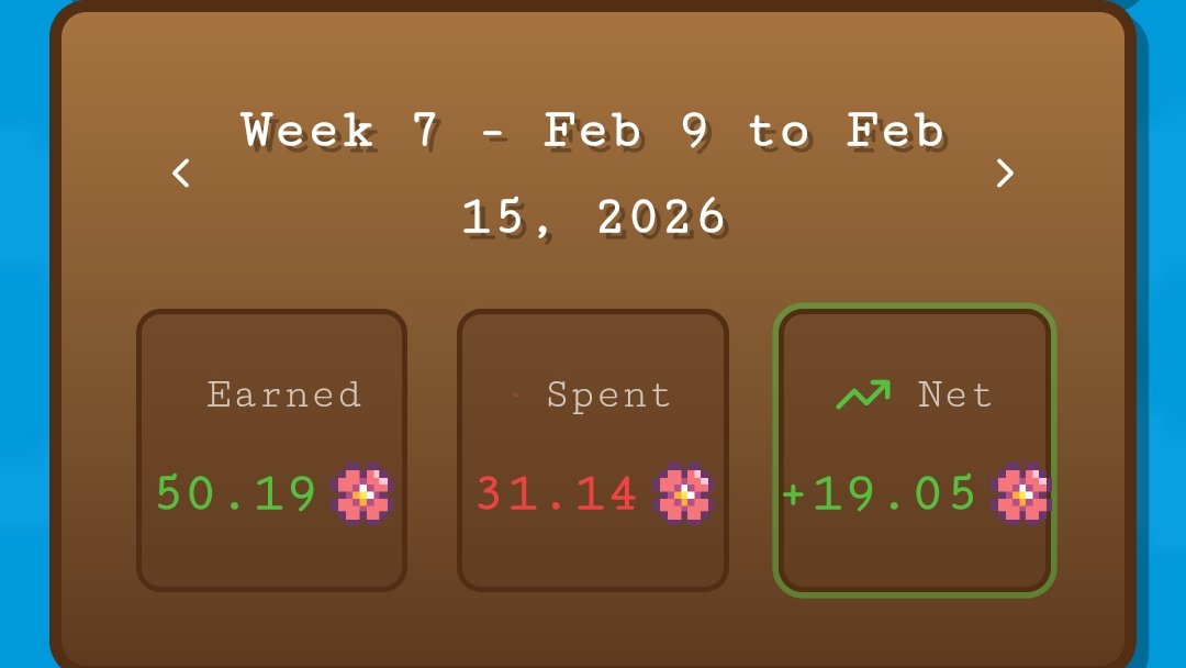 SFL Market Pal stats:

- 75 users
- over 25.000 stored trades
- over 500 inventory value snapshots

Been focusing more on selling, lets see some green weeks. 👀

All on sflmarketpal.lovable.app

Last week's PnL: