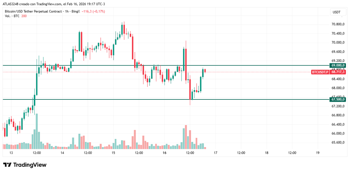 Bitcoin 
Ni el soporte en $67.500 ni la resistencia en $69.000 han sido superados con confirmación. El precio sigue oscilando dentro de un canal lateral de apenas $1.500 de amplitud, típico de fases previas a movimientos direccionales fuertes.
#trading #criptomonedas #Bitcoin
