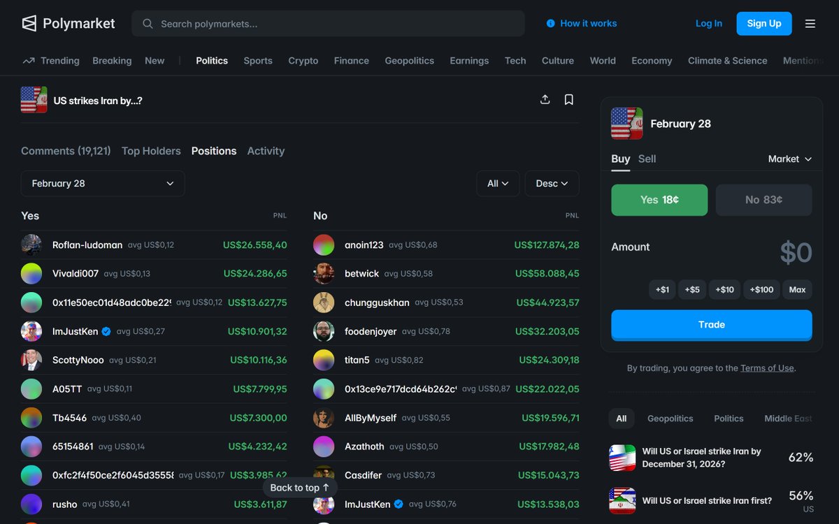 Polymarket agregó un apartado de posiciones, suministrando valiosa información como el PNL y el precio promedio de entrada de cada trader.

Utilizada sabiamente puede ser un buen indicador de donde se encuentra el dinero inteligente y cual es la probabilidad que el mismo estima.