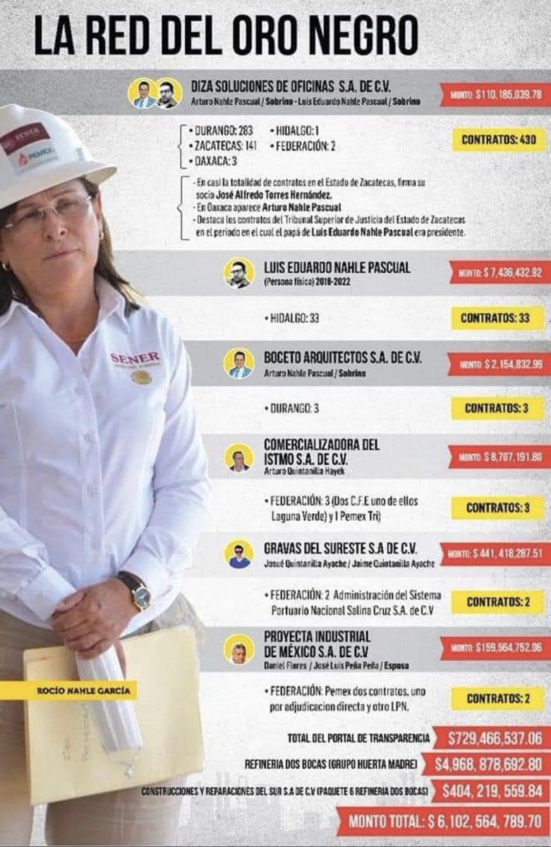 Como para cuando iniciará la auditoría en la obra de la refinería “Dos Bocas” en la cual la señora de Zacatecas Rocío Nahle <a href="/rocionahle/">Rocío Nahle</a> , sus familiares, amigos, compadres y recomendados se refinaron miles de millones de dólares !!!