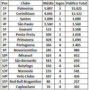SeguidadosBr's tweet photo. Média de publico presente como visitante do campeonato paulista série A1 após o término da primeira fase: https://t.co/D7m3asI3jD