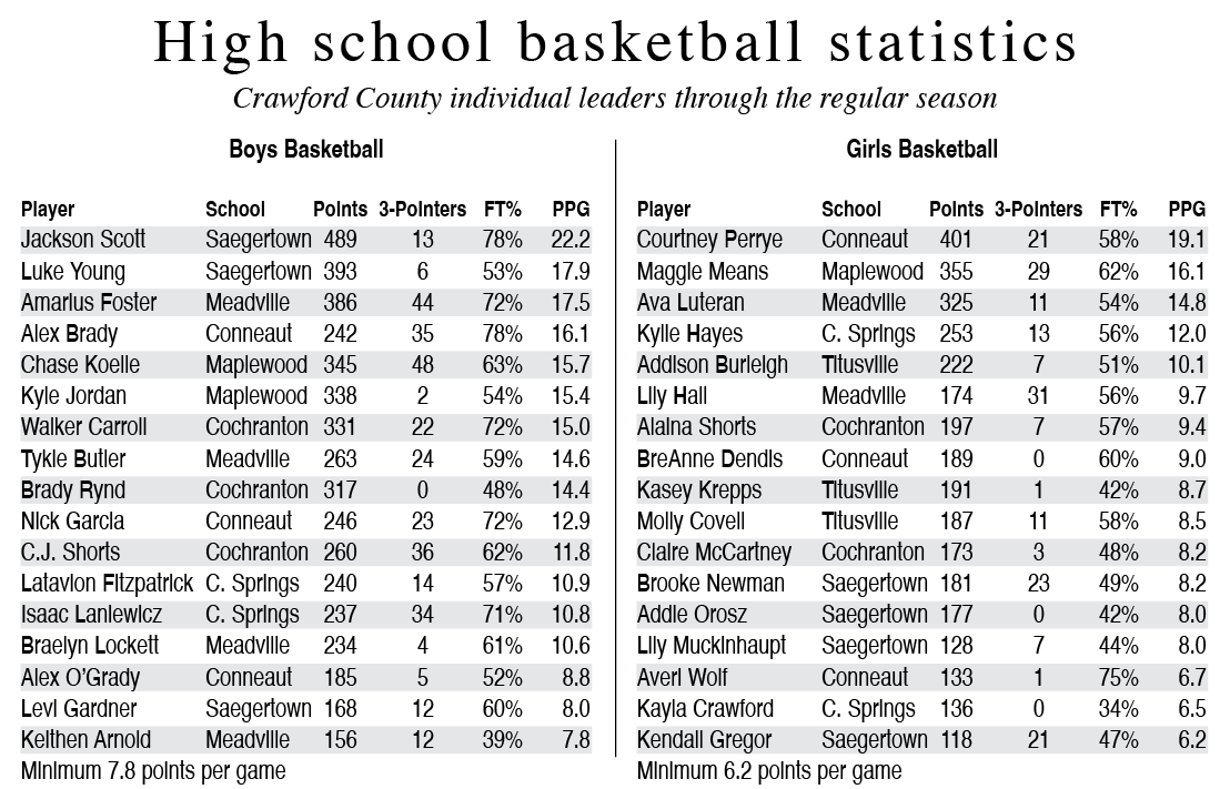AlexTopor_'s tweet photo. Crawford County scoring leaders through the regular season https://t.co/a1BMTg8FmJ