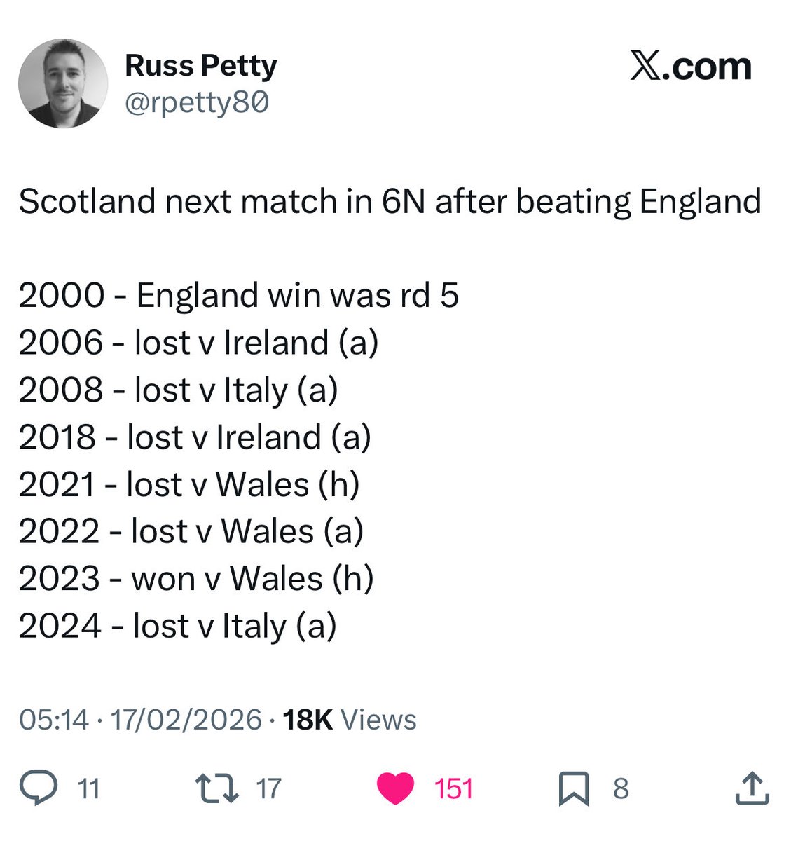 l_morrison123's tweet photo. @AndyBurke_ @TEnglishSport Thanks to Russ Petty for this stat. What can Scotland do differently to back it up going in as favourites when this is something we have always struggled to do? https://t.co/zNRwghHQri