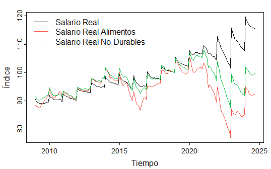 A propósito del salario mínimo, un estudio del profesor Gustavo Junca demuestra que en el periodo 2009-24, el salario real deflactado por el IPC total creció. Sin embargo,  el salario real deflactado por la inflación de alimentos muestra una pérdida de valor real (Ver Gráfico)