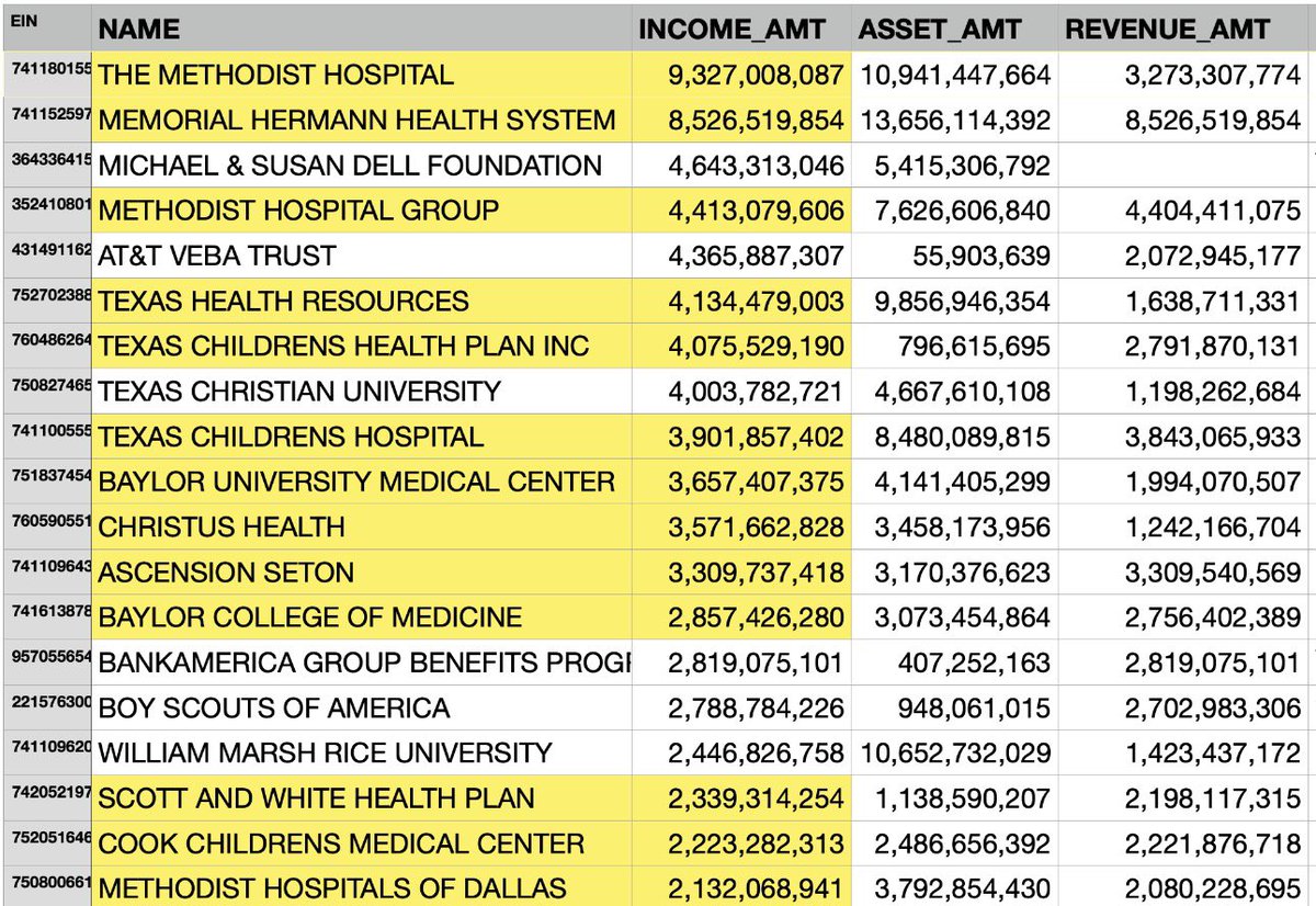 <a href="/WorldviewTube/">WorldviewTube</a> <a href="/DianaDa63152807/">Diana Darling</a> 16 of the top 20 nonprofits in Texas based on income are hospitals.  They pay no taxes - income, property or sale - yet can afford to sponsor professional sports teams and pay their executives millions.