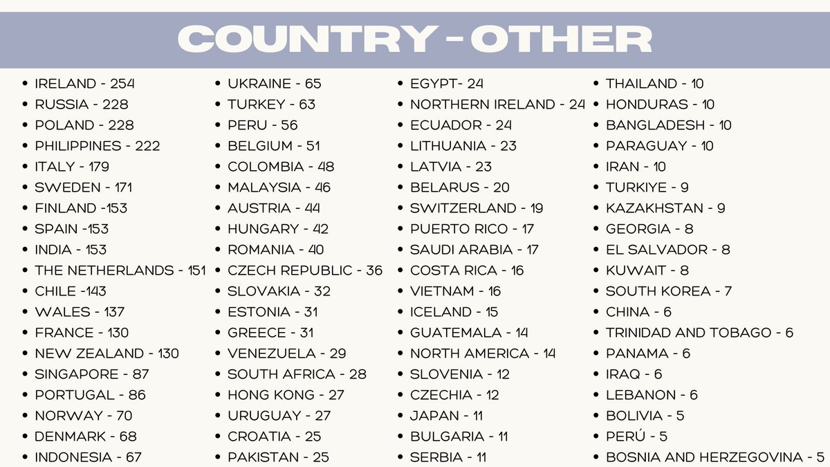 vampinof's tweet photo. 🪐 here are the other results for country ! https://t.co/K2RdqgDLzh