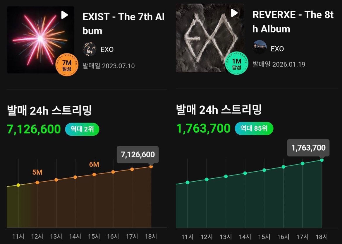 EXO's Crown MV has less than 5M organic views, the album failed to become a million seller despite having 10 versions, Spotify numbers are pulling nugu level stats, Kplatform streams dropped by 75% compared to EXIST, and music show wins happened in an empty house. #flopxo