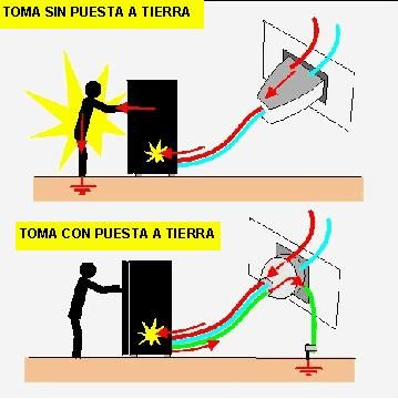 rapunvel's tweet photo. Error eléctrico #2: instalación sin toma de tierra real.

El diferencial está… pero no protege.

Parece seguro. No lo es.

La tierra no es un cable decorativo: es lo que evita que una carcasa metálica te dé una descarga. https://t.co/qIuTIuRZra
