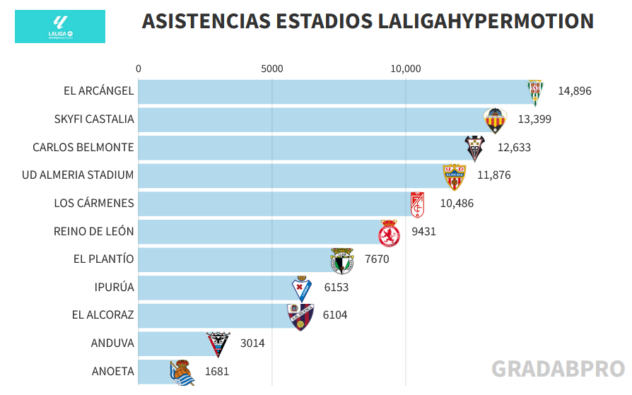 GradaBpro's tweet photo. El Arcángel es, por 2ª vez esta temporada, el estadio de LaLigaHypermotion con mayor asistencia de la jornada. Buen momento d eforma del conjunto de Ania en el campo y en la grada.

El SkyFi Castalia [@CDCastellon] y el Carlos Belmonte [@AlbaceteBPSAD] cierran el #top3 de asistencias.