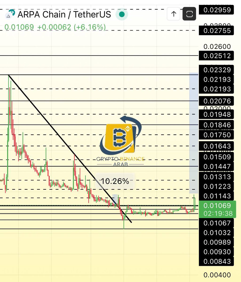 Cryptohelp90's tweet image. #ARPA $arpa ✅✅