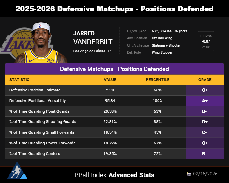 The_BBall_Index's tweet photo. Jarred Vanderbilt has been the 4th most impactful Wing Stopper this season

Some highlights from his Player Profile:

🔒 #1 ranked Defensive Positional Versatility, with him guarding PG/SG/SF/PF/C each 18.54%-22.81% of the time
🔒 A- Matchup Difficulty, showing he takes on hard matchups
🔒 A+ Defensive Rebounding Talent
🔒 A- Perimeter Isolation Defense
🔒 A- Defensive Playmaking

His full Player Profile: https://t.co/irlOV2dkSb