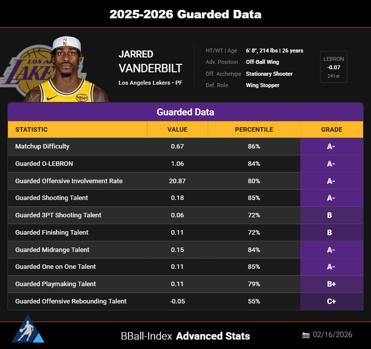 The_BBall_Index's tweet photo. Jarred Vanderbilt has been the 4th most impactful Wing Stopper this season

Some highlights from his Player Profile:

🔒 #1 ranked Defensive Positional Versatility, with him guarding PG/SG/SF/PF/C each 18.54%-22.81% of the time
🔒 A- Matchup Difficulty, showing he takes on hard matchups
🔒 A+ Defensive Rebounding Talent
🔒 A- Perimeter Isolation Defense
🔒 A- Defensive Playmaking

His full Player Profile: https://t.co/irlOV2dkSb