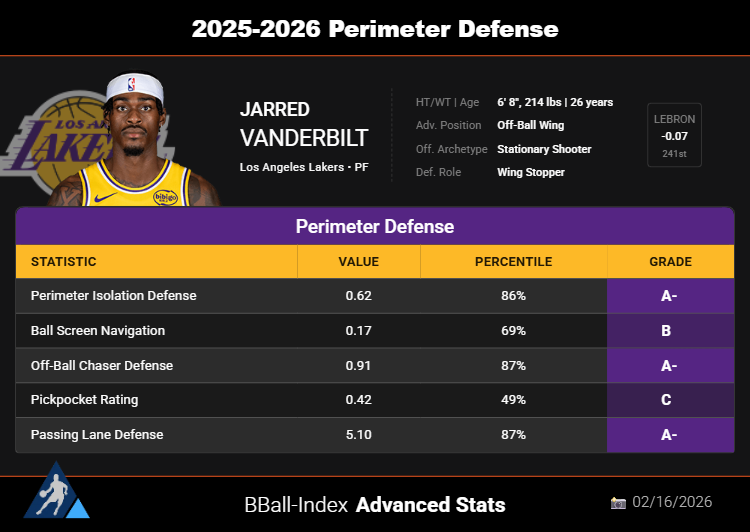 The_BBall_Index's tweet photo. Jarred Vanderbilt has been the 4th most impactful Wing Stopper this season

Some highlights from his Player Profile:

🔒 #1 ranked Defensive Positional Versatility, with him guarding PG/SG/SF/PF/C each 18.54%-22.81% of the time
🔒 A- Matchup Difficulty, showing he takes on hard matchups
🔒 A+ Defensive Rebounding Talent
🔒 A- Perimeter Isolation Defense
🔒 A- Defensive Playmaking

His full Player Profile: https://t.co/irlOV2dkSb