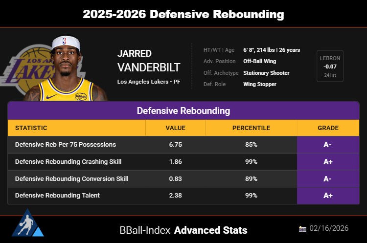 The_BBall_Index's tweet photo. Jarred Vanderbilt has been the 4th most impactful Wing Stopper this season

Some highlights from his Player Profile:

🔒 #1 ranked Defensive Positional Versatility, with him guarding PG/SG/SF/PF/C each 18.54%-22.81% of the time
🔒 A- Matchup Difficulty, showing he takes on hard matchups
🔒 A+ Defensive Rebounding Talent
🔒 A- Perimeter Isolation Defense
🔒 A- Defensive Playmaking

His full Player Profile: https://t.co/irlOV2dkSb