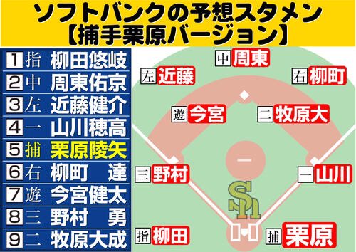 SNikkansports's tweet photo. 【ソフトバンク】本職三塁・栗原陵矢５年ぶり捕手！小久保監督「一番強力な打線探る」秘蔵プラン 
#sbhawks #栗原陵矢 

https://t.co/sLURXQ0Pec https://t.co/asdlzaZfOL