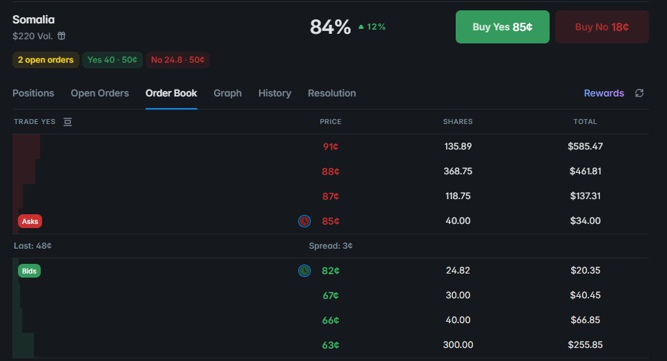 Vivienweb3's tweet photo. Polymarket LP farming strategy:

-Find a market that has insane spread
(15c+ no if possible, this means no competetion)

-Split shares so you get 50-50 from both side and then set sell limit orders

Now you are getting 100% of the rewards https://t.co/js14omFOhu