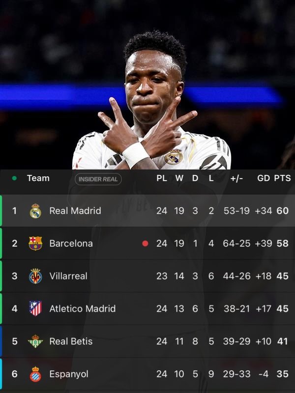 🚨 ريال مدريد يعود للصدارة.