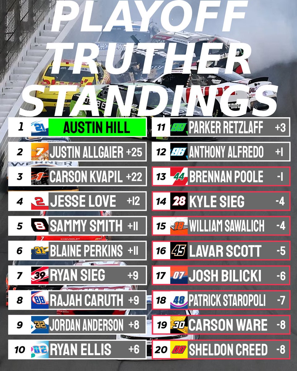 AUSTIN HILL is in! He wins at Daytona to clinch is spot in the 2026 playoffs while the bottom half of the current playoff picture is made of up of some unexpected drivers who will look to stay out of the chaos again next week in Atlanta. #nascar #OReillySeries #playoffs