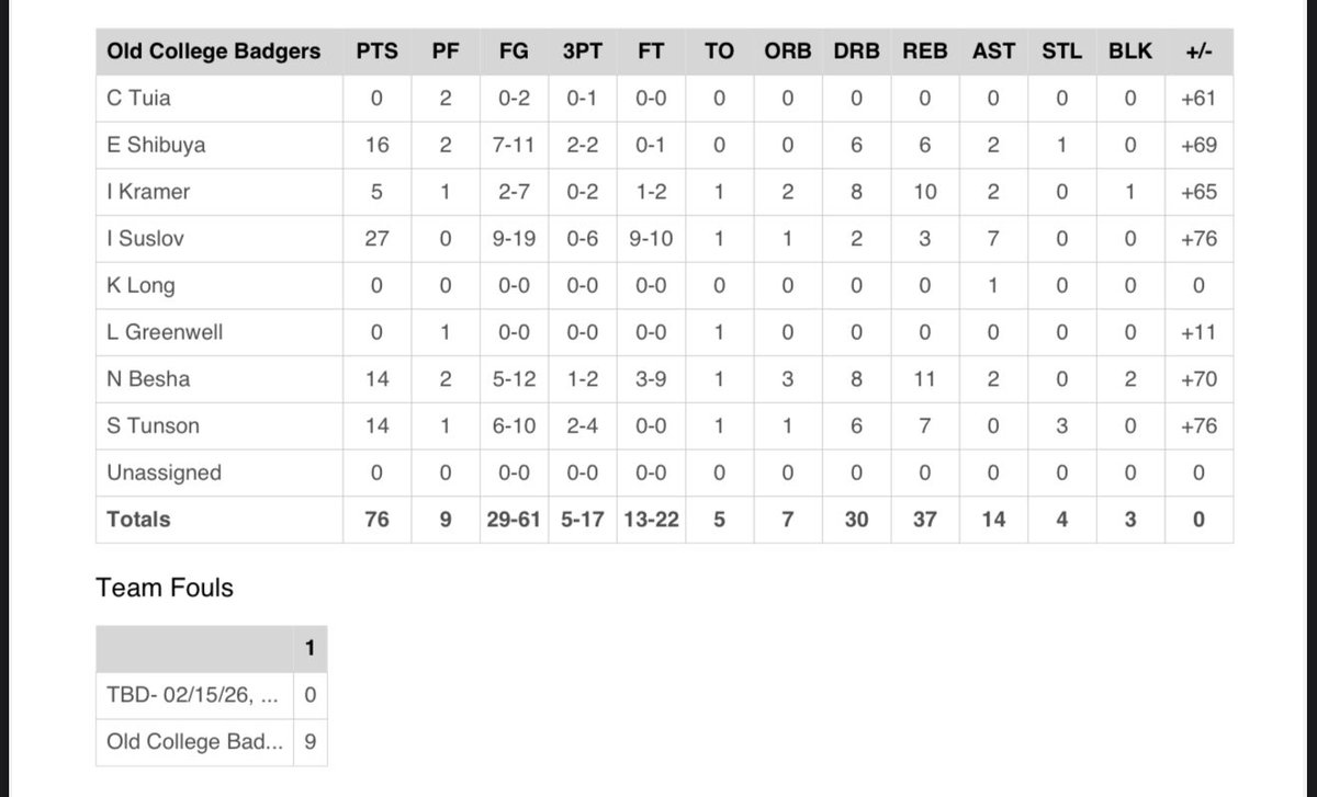 BBGL_FG's tweet photo. Badgers box score from last nights match up! https://t.co/2w2ctGiKHg