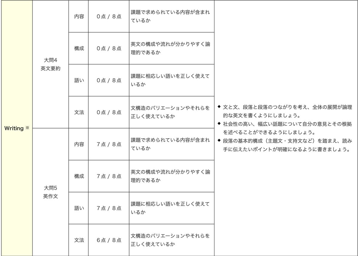 nrkldic's tweet photo. 英検1級で私も、一緒に受けた帰国子女（英語優勢）の友人も要約0点。もちろん二人ともきちんと書き終えました。

私は不合格。友人はReading 672, Listening 773で合格。英検に対して不信感しかない。

#英検　#英検1級　#英検一級　#英検要約　#採点ミス https://t.co/hWbEnqpLzf