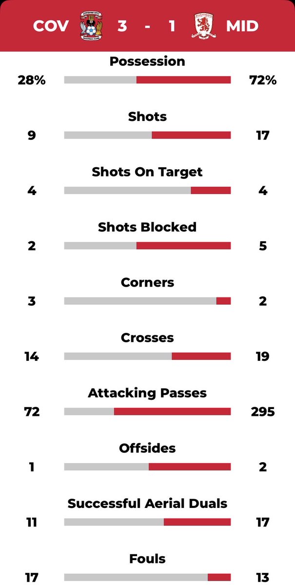 simongwilson7's tweet photo. Struggling to make sense of these statistics! 🤷🏼‍♂️ #UTB https://t.co/zqTCesxdQR