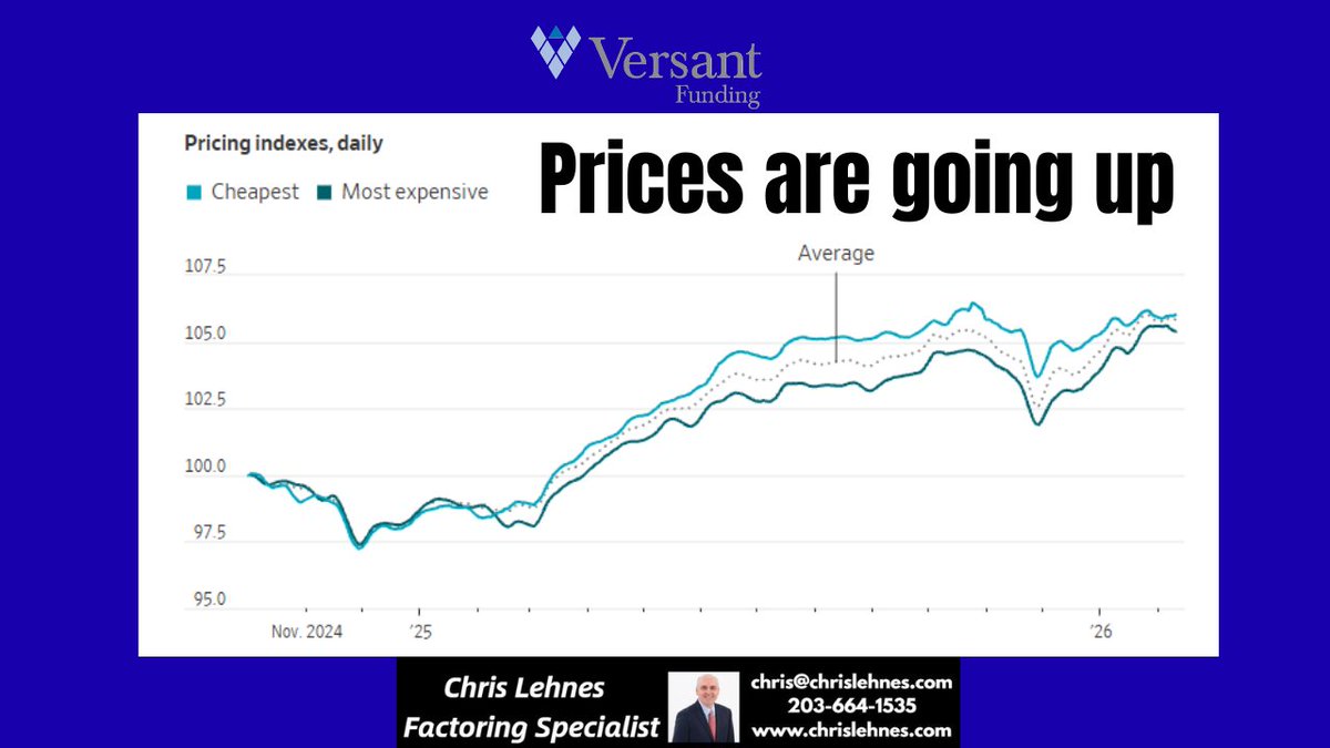 Companies are jacking up prices again, and consumers are once again feeling the pinch. chrislehnes.com/the-hold-out-i… 

#inflation #tariffs #economy #prices