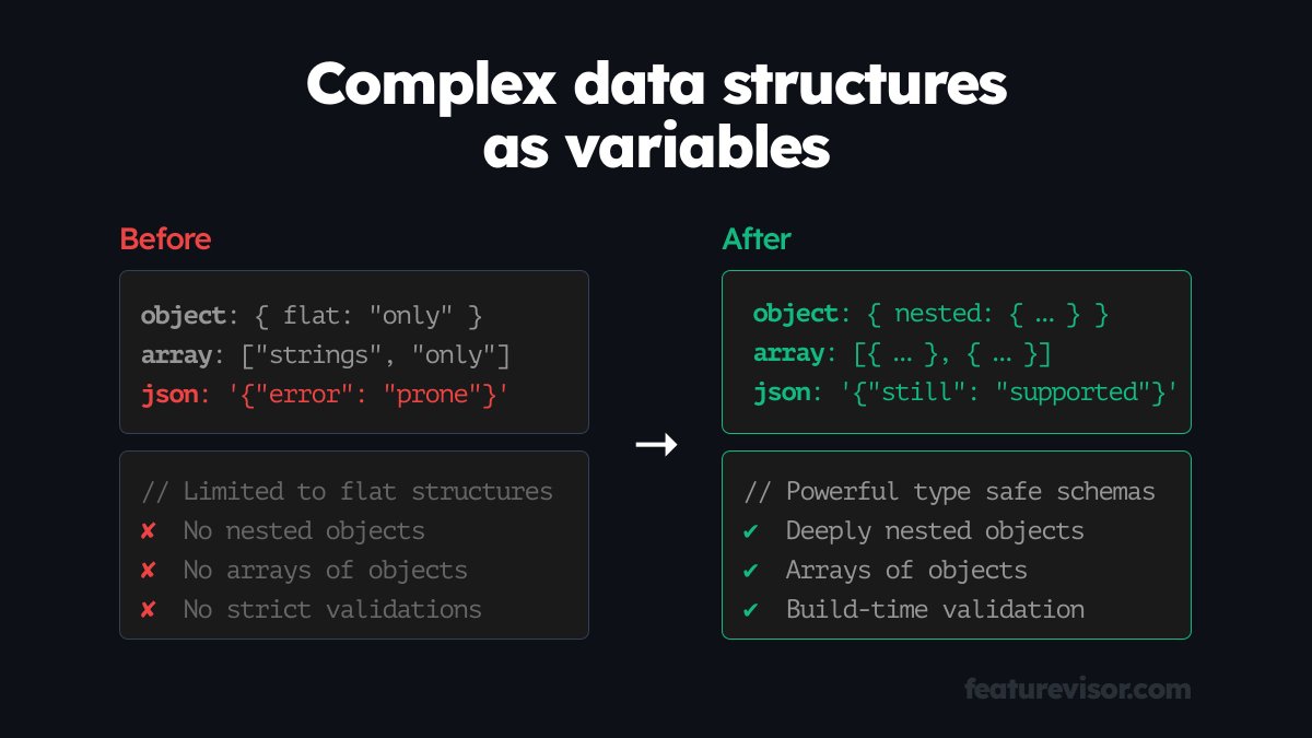 ✨ complex data structures are now supported in <a href="/featurevisor/">Featurevisor</a> as variables under feature flags, including:

- nested objects, and
- arrays of objects

if you can imagine it, you can express it with full clarity and type safety.