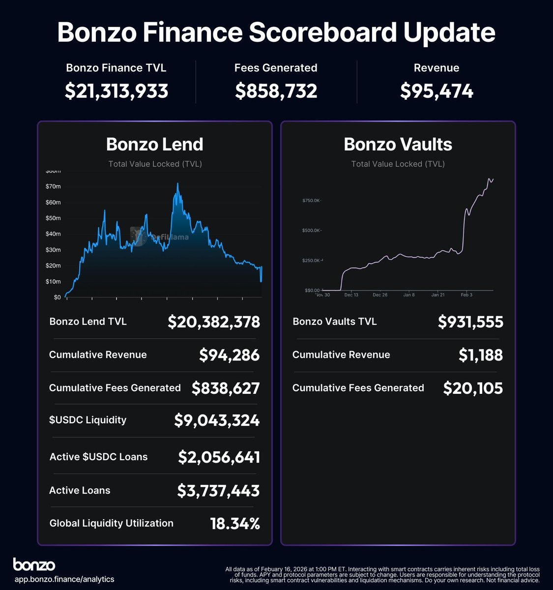 Bonzo Finance Scoreboard Update 📊 Now tracking metrics across Bonzo ...