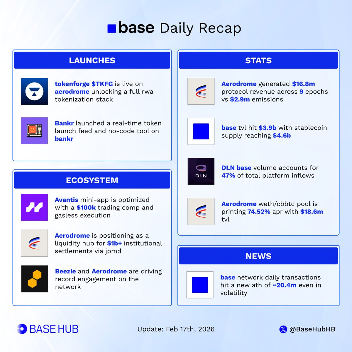 📰 <a href="/base/">Base</a> Daily Recap

What happened on <a href="/base/">Base</a> last 24 hours:

■ <a href="/base/">Base</a> network daily transactions hit a new ath of ~20.4m even in volatility

■ <a href="/AerodromeFi/">Aerodrome</a> generated $16.8m protocol revenue across 9 epochs vs $2.9m emissions

■ <a href="/base/">Base</a> tvl hit $3.9b with stablecoin supply