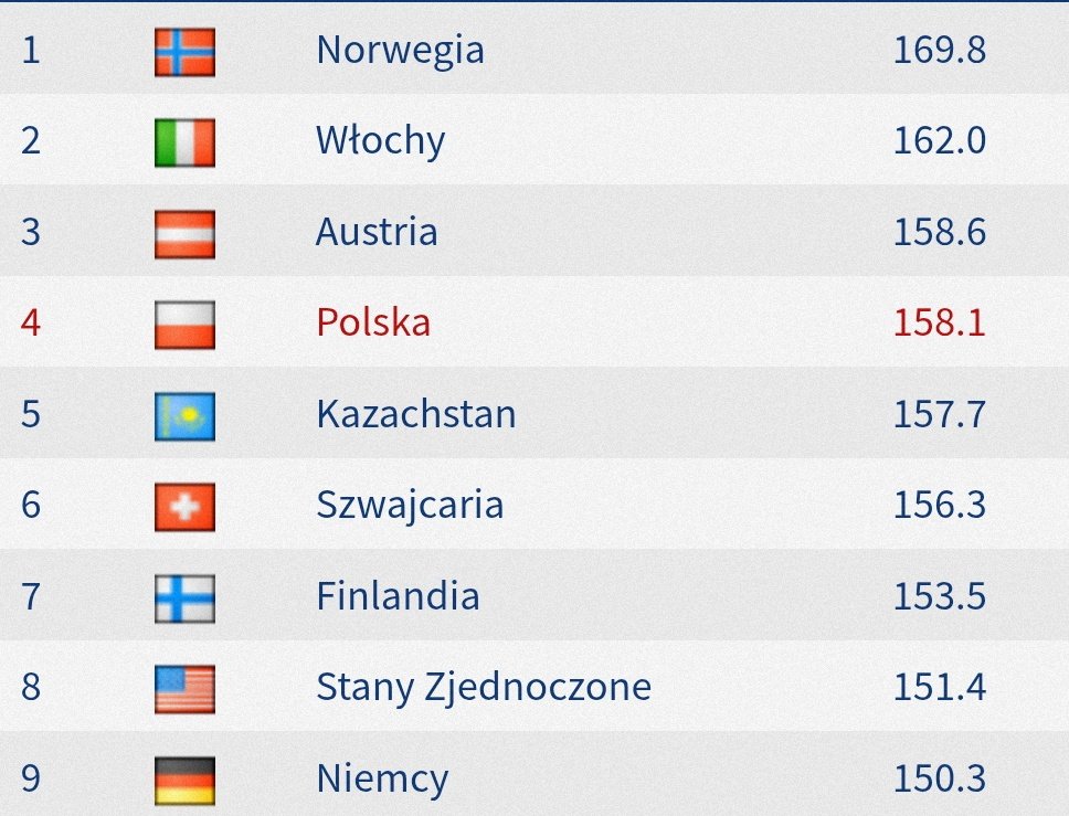 Jak widzę takie wyniki to duety nie mają dla mnie sensu. 7 drużyn walczących o brąz. Załóżmy Polska przegra z Kazachstanem i o czym to świadczy? O niczym. 0 wartości mają takie konkursy. Wolę drużynowe i pokaz sił krajów.
#skijumpingfamily