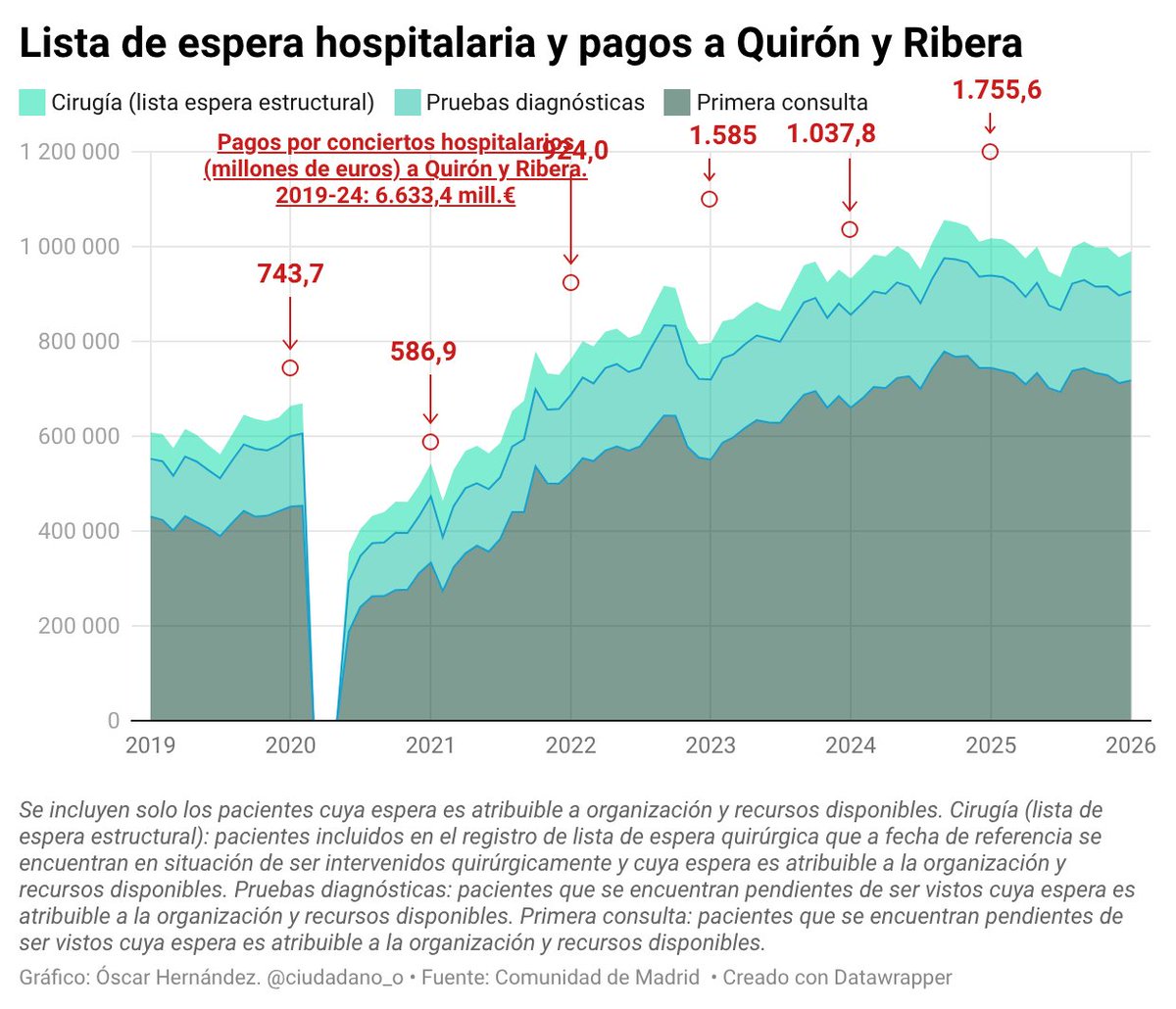 ‼️Según aumentan los pacientes en lista de espera aumentan las derivaciones vía libre elección a los hospitales Quirón y Ribera y los ingresos (muy por encima de lo que cobran en sus hospitales puramente privados) a estos grupos empresariales