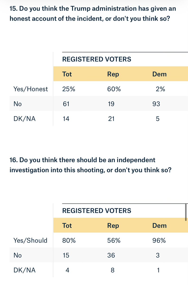 A recent Quinnipiac poll showed Americans said more than 2-to-1 that they didn’t trust what the Trump admin said about Pretti’s killing.

8 in 10 wanted an independent probe.