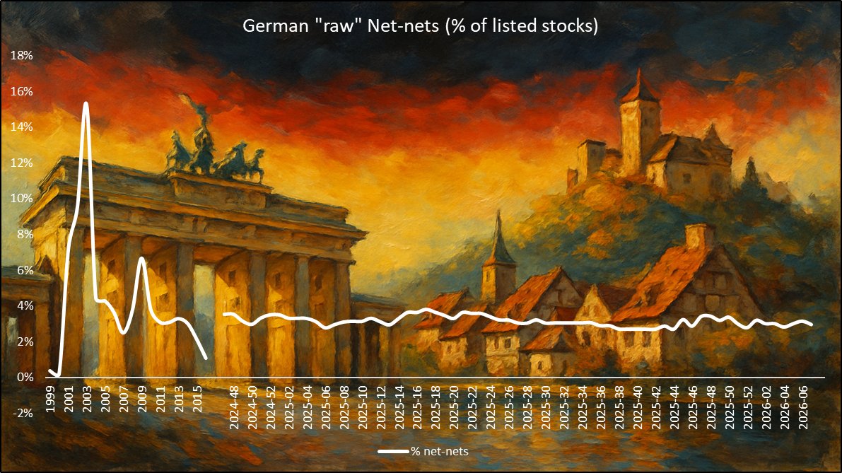 Net-nets as a percent of all listed German stocks are at their long-term average level, indicating neither a scarcity nor abundance currently.

(<a href="/DismAssetBkd/">Dismissed & Asset-Backed</a>)