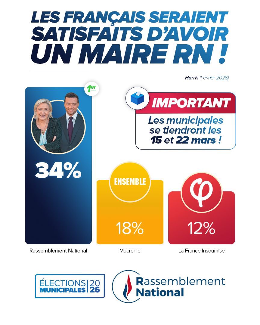 🔵 Pour gérer leur commune, les Français plébiscitent le RN !

À Perpignan, Hénin-Beaumont, Beaucaire, Bruay-la-Buissière et dans toutes nos municipalités, la gestion rigoureuse et le sérieux des maires RN ont fait leurs preuves : finances assainies, sécurité renforcée, services