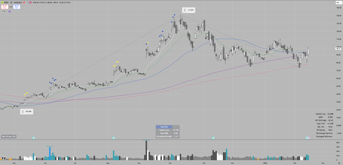 BWtrader's tweet photo. $NBIS not actionable, but looking constructive off the 200 following earnings, would like to see a pullback to 10/20 from here https://t.co/PQxvtw9XwH