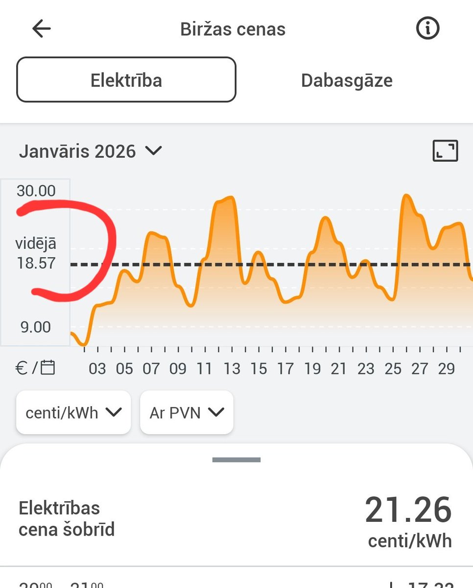 Urttans's tweet photo. @ltvzinas Šomēnes vidējā cena joprojām lielāka kā janvāra ekstrēmā cena, pilda budžetu, lai var īstenot par 700k eur anti diskriminācijas projektu plānu, nevis lai panāktu Latvijai atbikstošu cenu... pirms dažiem gadiem bija ap 5 cent KWh, un mazāks Sadales pakalpojums, fenomenāli laiki https://t.co/ciNemRqGtU