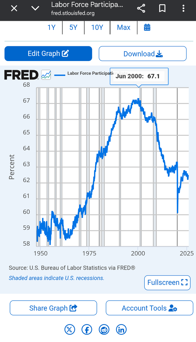 1logic's tweet photo. @jdcmedlock Are we saying a drop of 4-5% is the same? You can debate the causes but LFPR has been on a steady decline since 2000. https://t.co/kSlK5aBJqE
