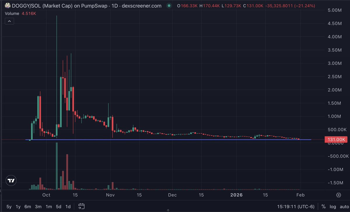 iamdoggy_'s tweet photo. Nice to meet u @TraderEchoX
Study the $DOGGY community! 🤝🏽

✅ Active devs
✅ Strong community
✅ Low cap and high potential!
✅ 120k rn, road to Millions!
✅ Token Deflationary!
✅ $DOGGY has a foundation
✅ And more!

CA/
BS7HxRitaY5ipGfbek1nmatWLbaS9yoWRSEQzCb3pump

Btw. The bottom is here! 🫡