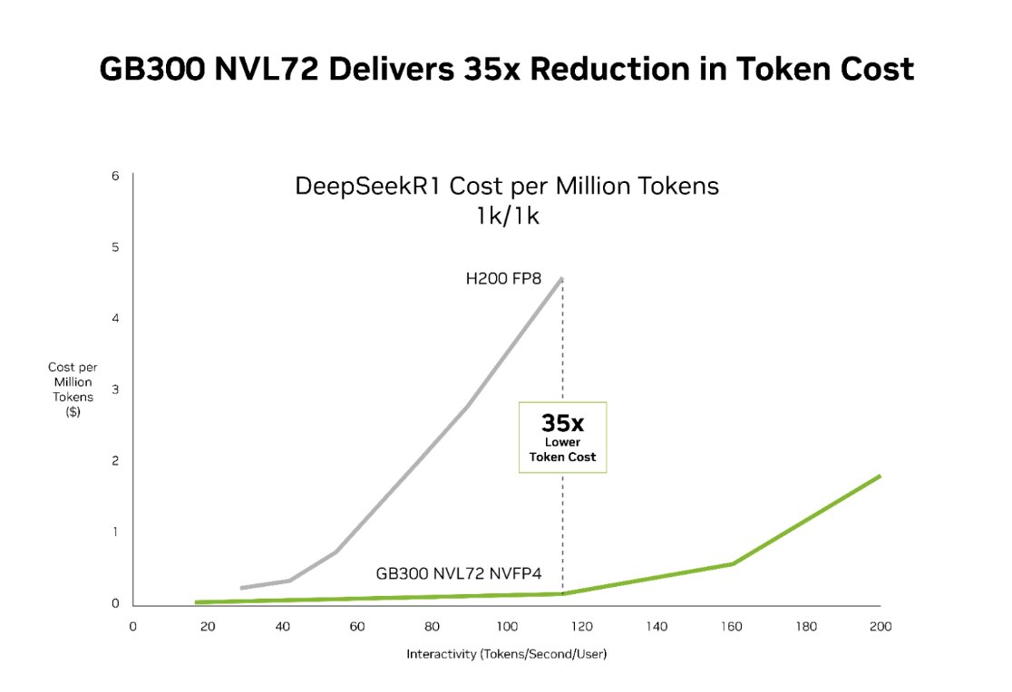 kimmonismus's tweet photo. NVIDIA’s new Blackwell Ultra GB300 NVL72 systems deliver up to 50x higher performance per megawatt and (this is even more important and impressive) 35x lower cost per token versus the Hopper platform.

Energy will be the biggest bottleneck, therefore performance per watt is essential and lower costs simultaneously increase its overall use. Love it!